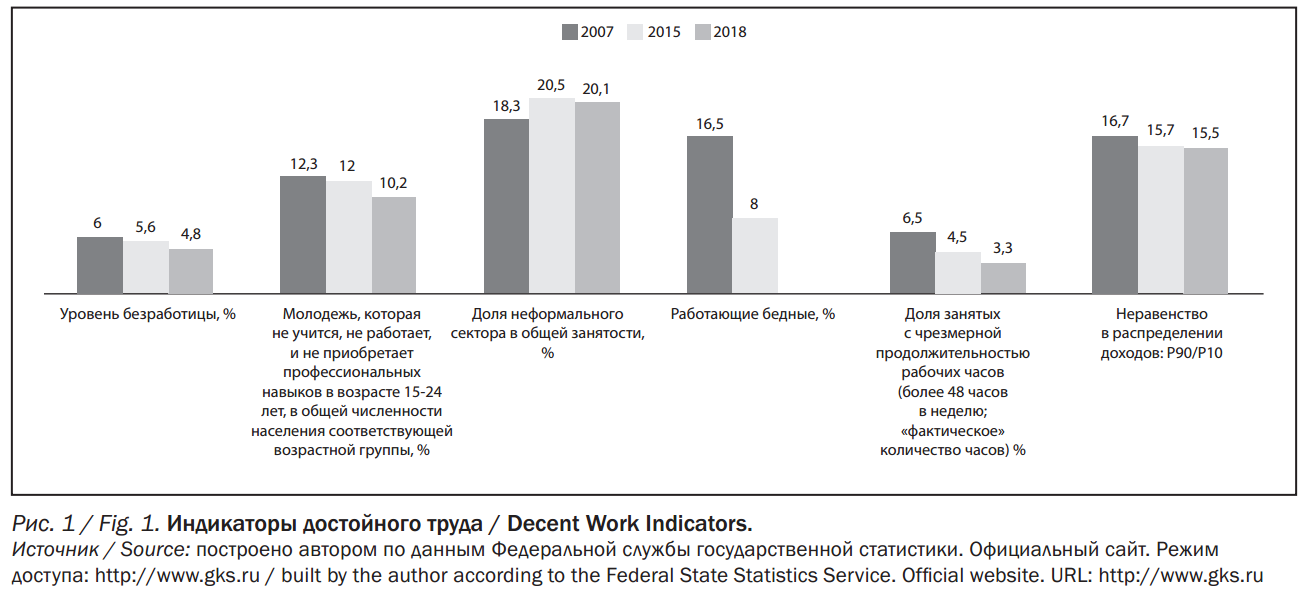 Индикаторы достойного труда